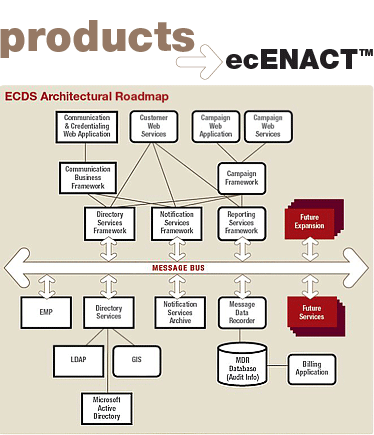 Communications across the enterprise multi-modal, multi-directional, intelligent delivery